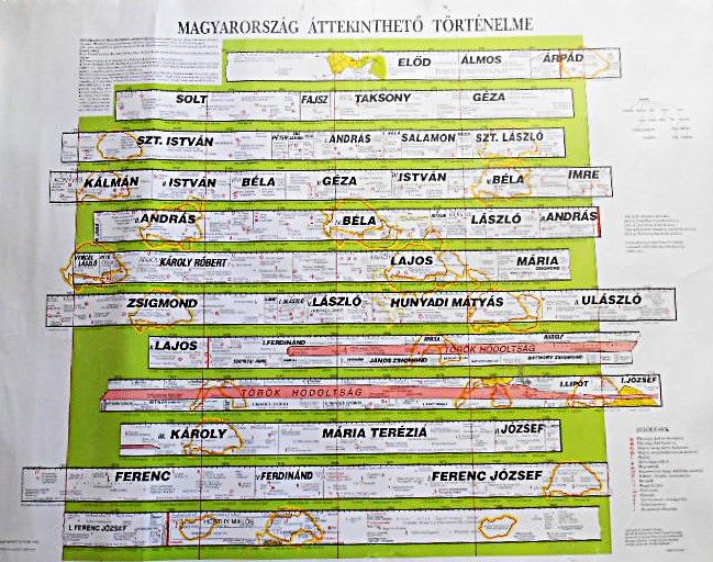 Magyarország áttekinthető történelme plakát poszter